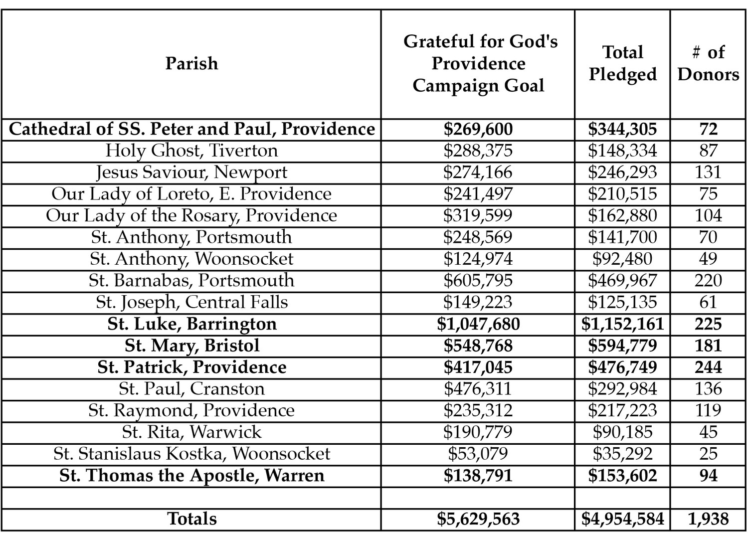 *Parishes listed in bold type exceeded their goals in the Block 1 phase of the capital campaign.